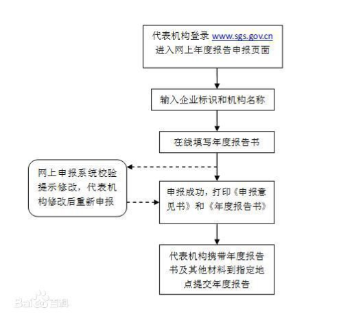 營(yíng)業(yè)執(zhí)照年檢流程是什么？營(yíng)業(yè)執(zhí)照年檢網(wǎng)上申報(bào)怎么報(bào)？